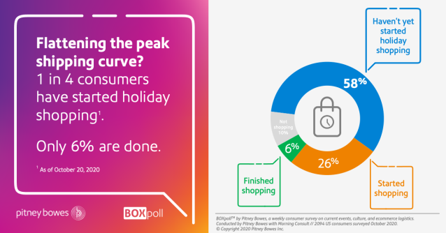 The pandemic has redefined acceptable "fast" shipping - See what delivery timing is acceptable now to consumers in the latest <a href="/PitneyBowes/">Pitney Bowes</a> BOXpoll™ survey. #BOXpoll #ecommerce #PBemp pbi.bz/35t6mkt