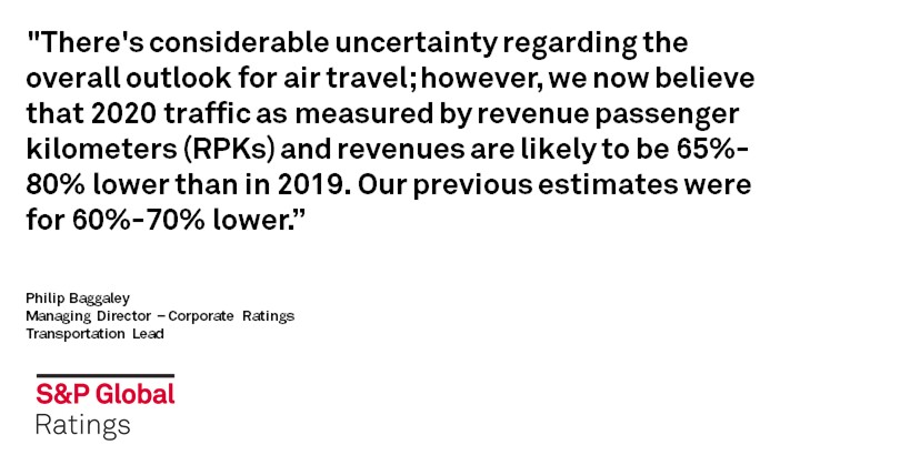 SPGlobalRatings's tweet photo. Rapidly rising COVID-19 cases are causing renewed travel restrictions in some regions. We've adjusted our recovery expectations for the global air travel sector, read the full report here, https://t.co/6xhKiI5TkZ #ShapeOfRecovery https://t.co/V2PXx4CKZp