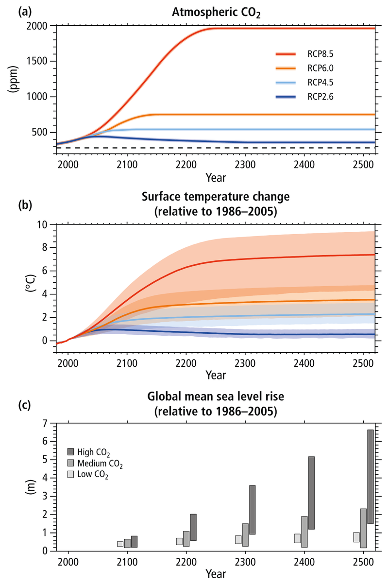 Les travaux du  #GIEC montrent, qu'au contraire, si nous suivons l' #AccordDeParis de  #NeutralitéCarbone nous pourrons infléchir la courbe des températures.Même les scénarios de mitigation les moins optimistes entraînent une relative stabilisation sur le long-terme (cf  #AR5)3n