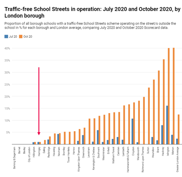 How did Haringey allow itself to drop to the absolute bottom of the table across London on the delivery of school streets? In addition, where are the borough's protected cycle routes? Where are the low traffic neighbourhoods? When will we phase out pavement parking?  https://twitter.com/MumsForLungs/status/1326537340005670913