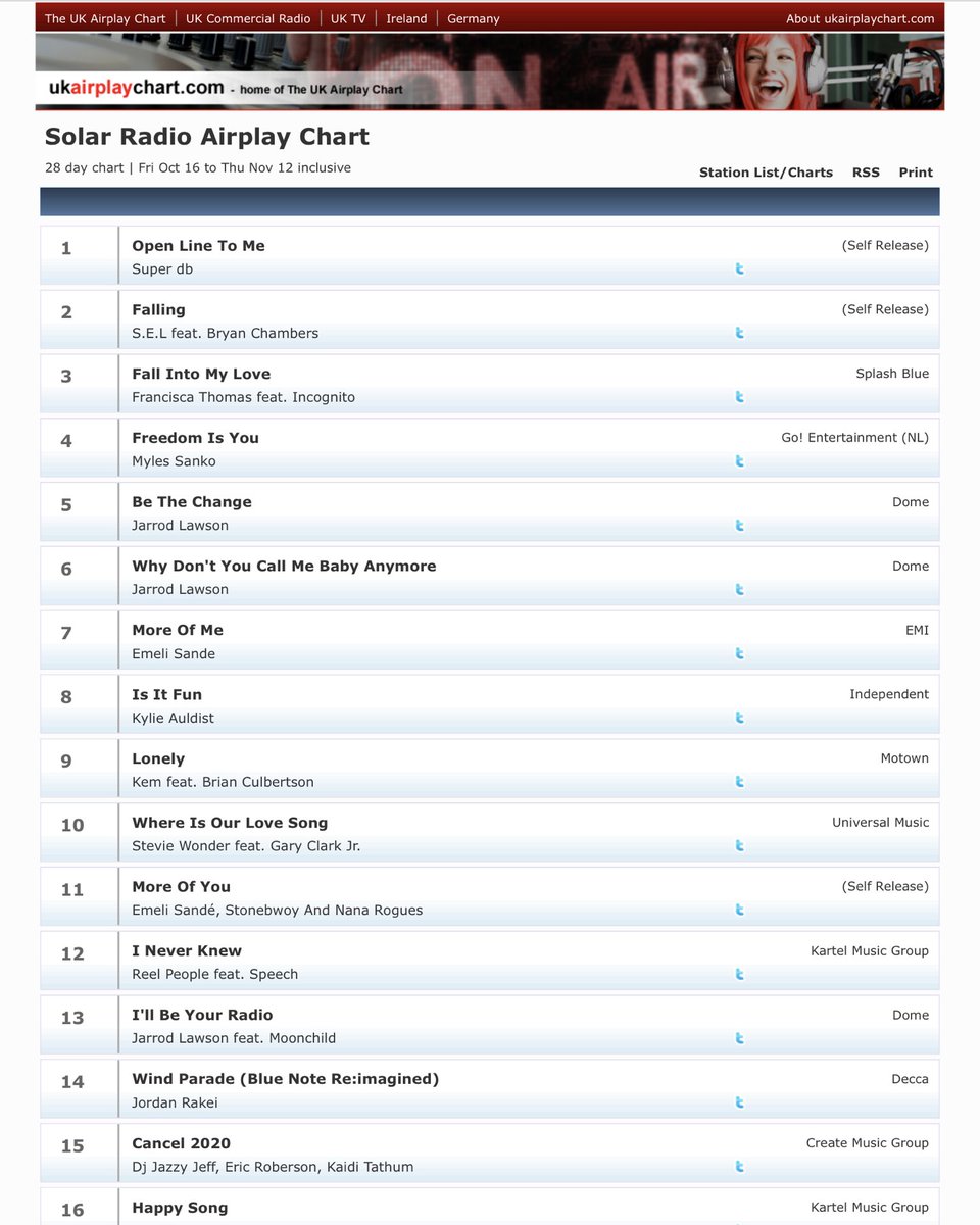 Thanks to #solarradio for all the plays and their support! ALSO thank YOU for voting us again People’s Choice Champion on BBC Eastern Counties Radio. Can you make it 5 weeks..? You can vote this Sunday on <a href="/TheLeechy/">John Leech</a>’s show #superdb #retrosoul #funkymusic #yachtrockmusic #bbcradio