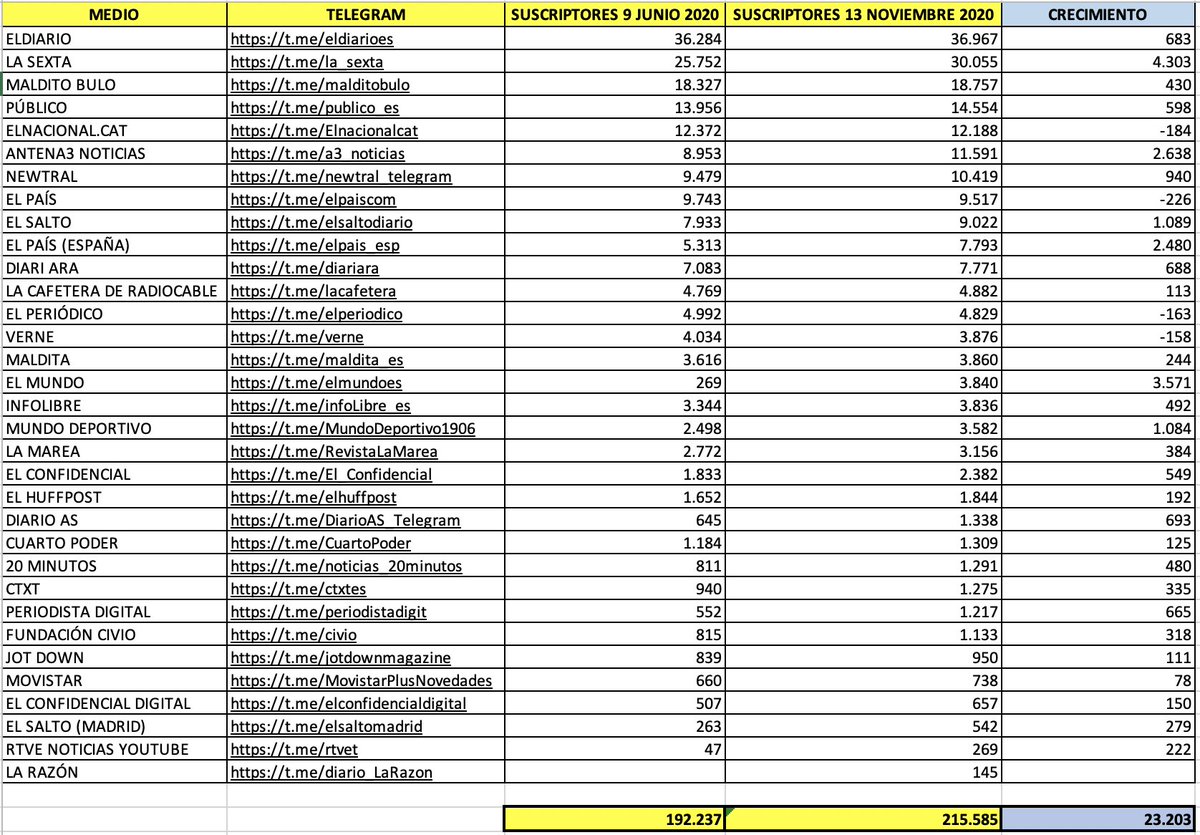 dalvarez37's tweet photo. 📌 TOP10 medios españoles en #Telegram:

1⃣ @eldiarioes 
2⃣ @laSextaTV 
3⃣ @malditobulo 
4⃣ @publico_es 
5⃣ @elnacionalcat 
6⃣ @A3Noticias 
7⃣ @Newtral 
8⃣ @el_pais 
9⃣ @ElSaltoDiario  
🔟 @elpais_espana https://t.co/Lio72EFcSO