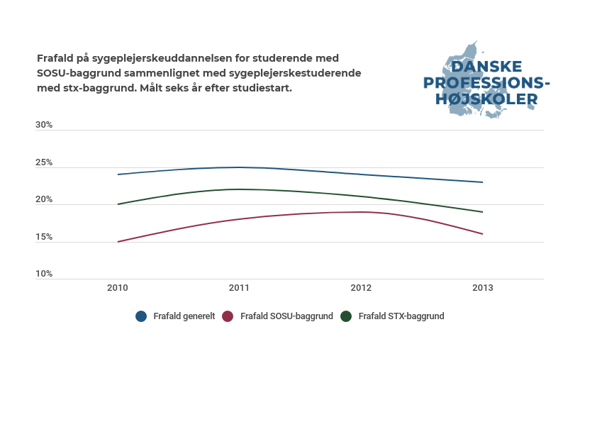 DanskeProf's tweet photo. Samme interessante tendens ses på sygeplejerskeuddannelsen, hvor studerende med SOSU-baggrund i mindre grad falder fra end både gennemsnittet og studerende med STX-baggrund. #uddpol #sundpol https://t.co/88DA5l13ie