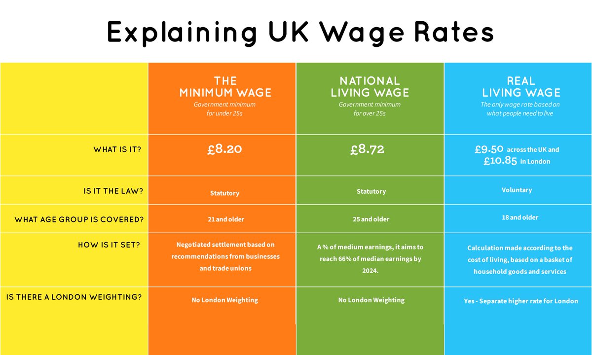 It's Living Wage week! At Locavore we pay all 90 of our team a minimum rate of £9.60ph regardless of age because it's the right thing to do. This puts back thousands of extra pounds into our local economy every month.
#LivingWage #RealLivingWage #Socent
