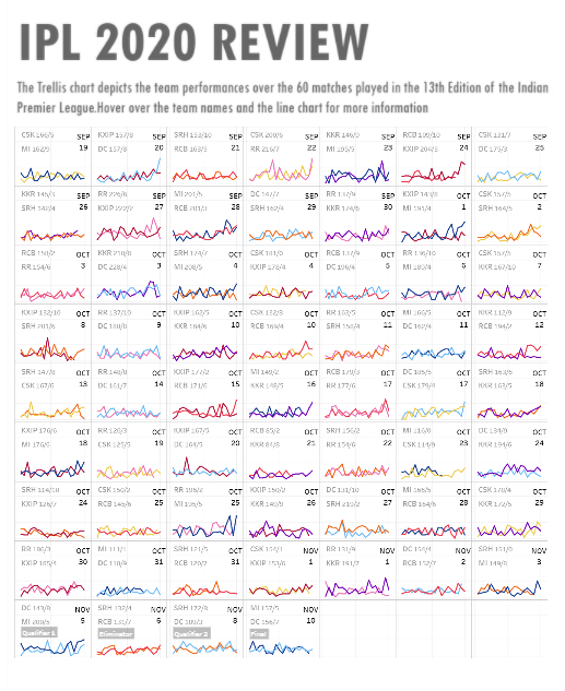 ashthewall19's tweet photo. Had to make an @IPL 2020 viz after a fantastic tournament!!!  #SportsVizSunday #IPL

You can hover over the labels and the line chart for more information !!!

Check out the @tableaupublic link on your desktops: https://t.co/1OlPyYBwAs https://t.co/aayFtMqTvC