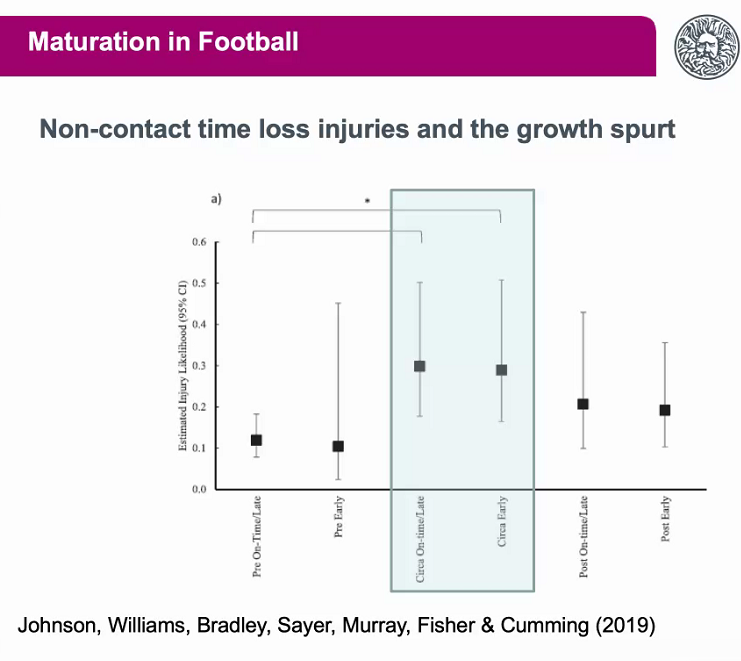 Increase Risk of non-contact injuries during the growth spurt (Johnson et al., 2019)