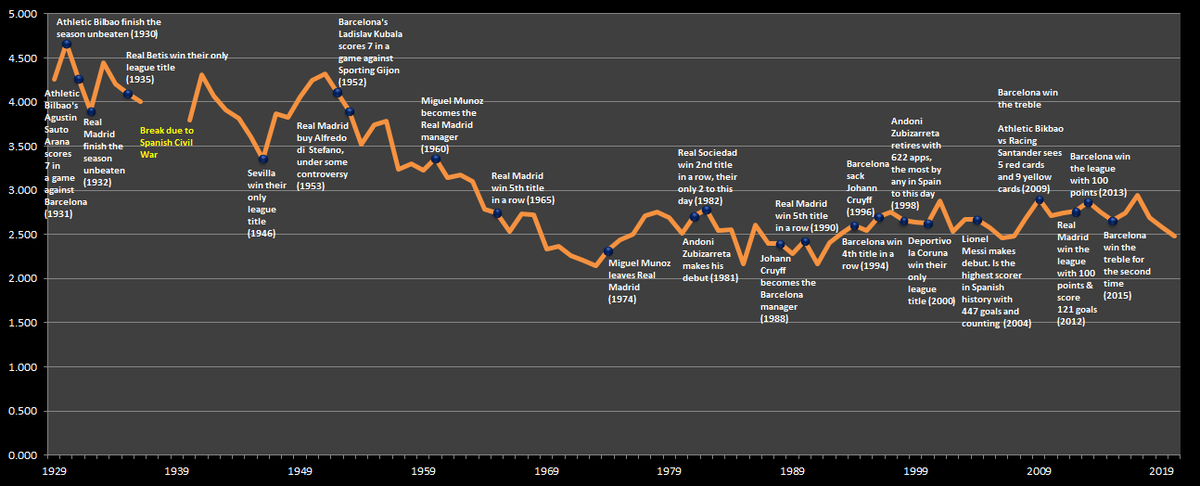 PausaFutbol's tweet photo. Average goals per game ratio through the history of Spanish top-flight football.

#PausaAnalysis https://t.co/Gt8FHBsVwK