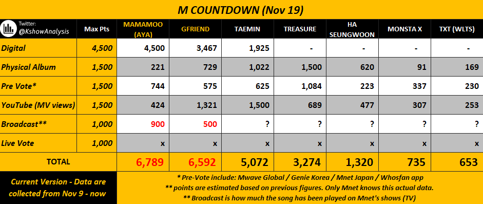  <M COUNTDOWN> Nov 19 MOOS vote more (try to win at least 3/4 polls) + stream MV more