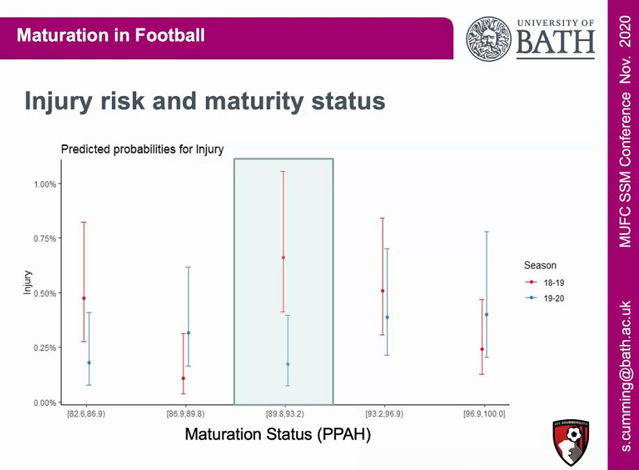 Players during PHV, had a significantly reduced risk of injury by adapting their training!