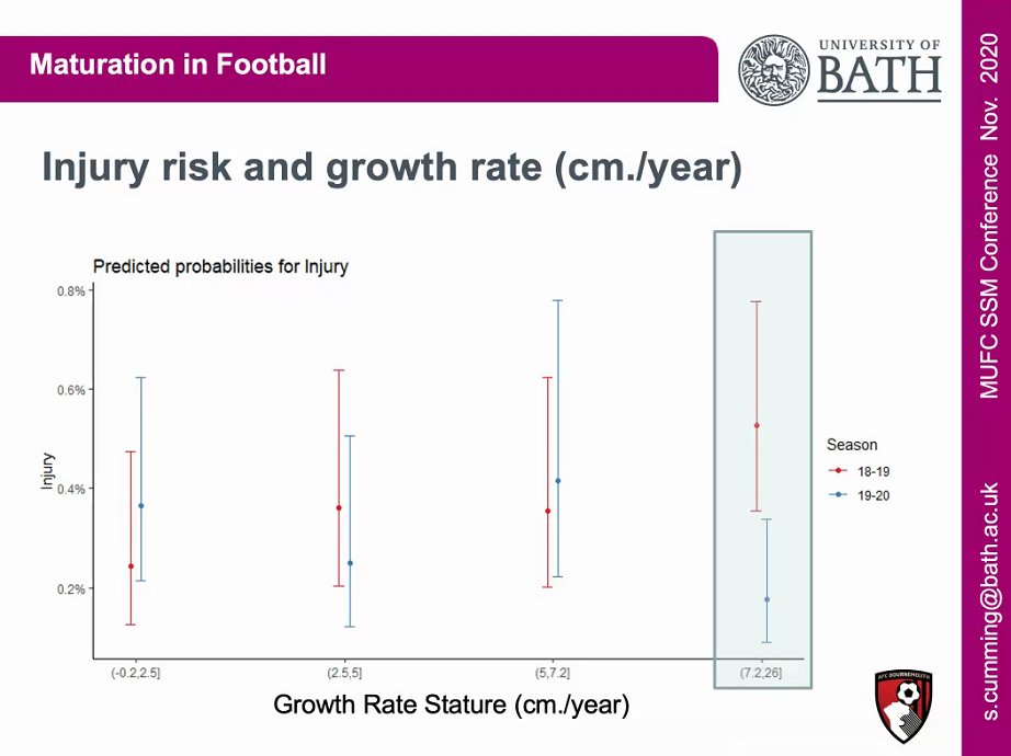 There was also a significant reduction in the risk of fast growers (>7.2 cm/yr) by adapting their training program.