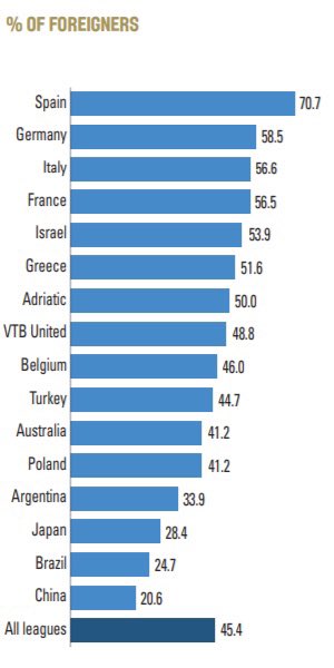 Фиба посчитала количество иностранцев во всех профессиональных лигах. У нас меньше иностранных игроков чем в большинстве европейских лиг.