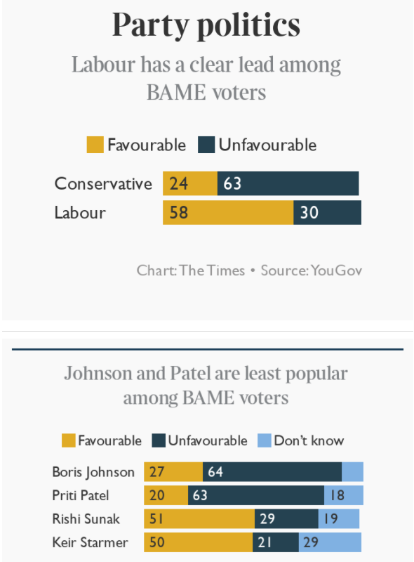 It is striking that Boris Johnson, Keir Starmer and Priti Patel each have approval/disapproval profiles which reflect the image of their party - while Rishi Sunak appears to have an approval profile which is much closer to the Labour Party par score than the Conservative one.