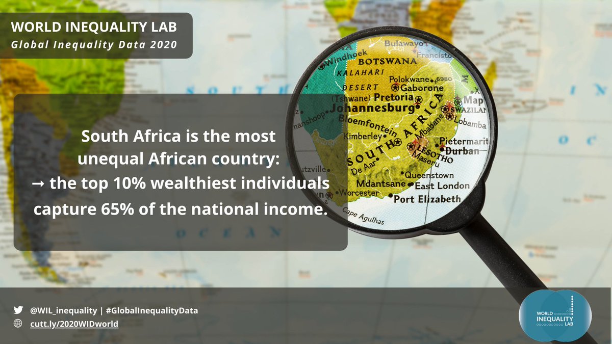 WIL_inequality's tweet photo. 3⃣ #SouthAfrica is the most unequal African country: 
🔸 the top 10% individuals capture 65% of the national income

📊 Data: https://t.co/l0aJWJ6305
👉 https://t.co/StPBGbs6cn

#GlobalInequalityData #EconTwitter https://t.co/x6FSgaJpZ4