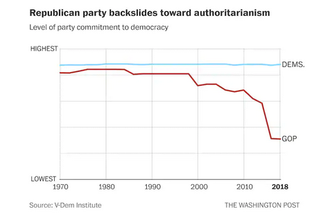 Only one party has weakened its commitments to democracy, as judged by experts.