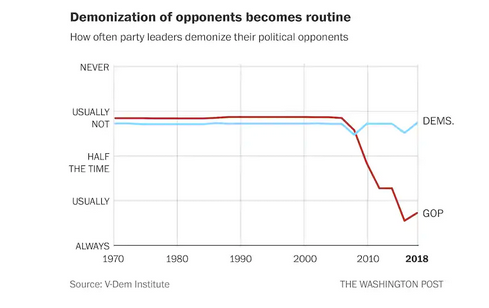 Only one party has made demonization of its enemies routine.