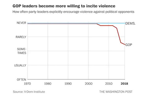 And only one party is actively endorsing political violence.