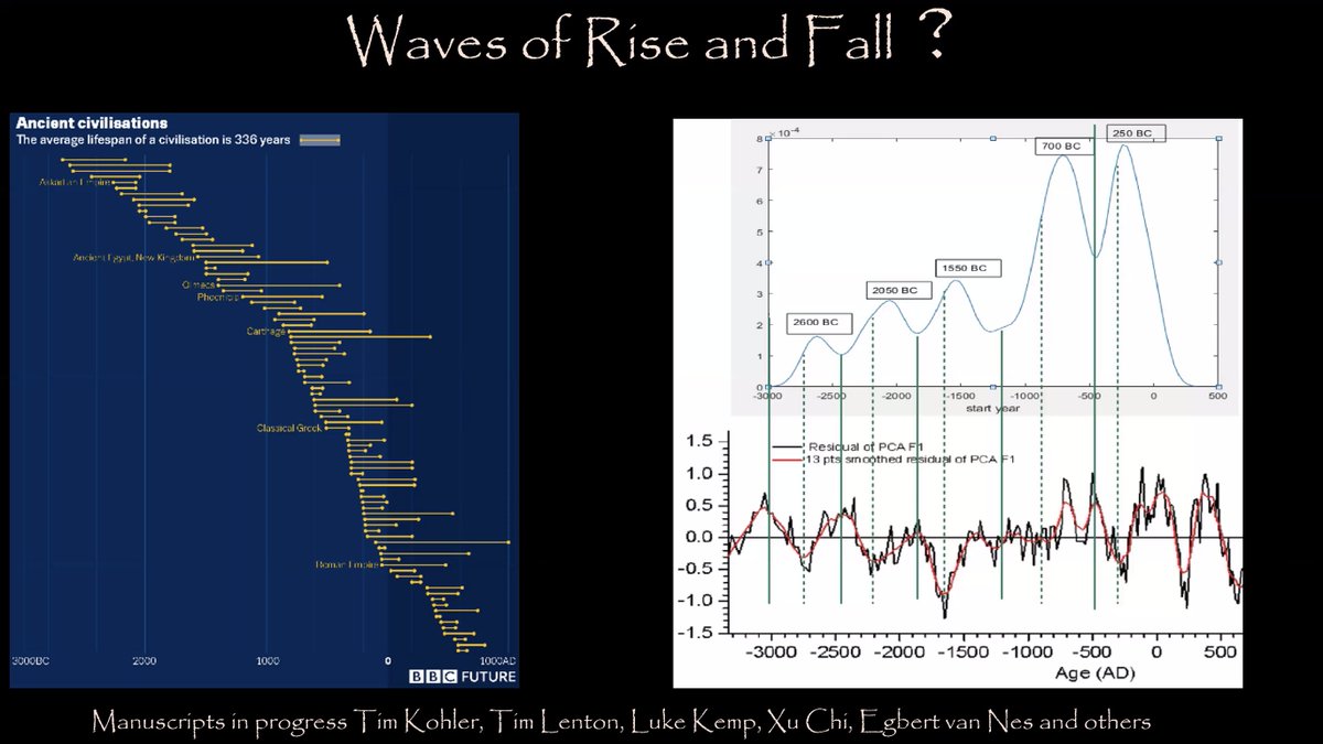 "The story goes that  #civilizations age, and at some point they become fragile, and then everything falls apart. There's a loss of  #resilience. But does the evidence support that?"- SFI External Prof Marten Scheffer's research looks for "Dynamic Indicators of Resilience"