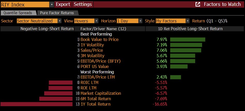 Thread on a truly crazy week in factor landMonday's enormous move lower for momentum and higher for value set the stage for the week ...Monday's FTW<go> screen: 1Y Total Return move good lord...
