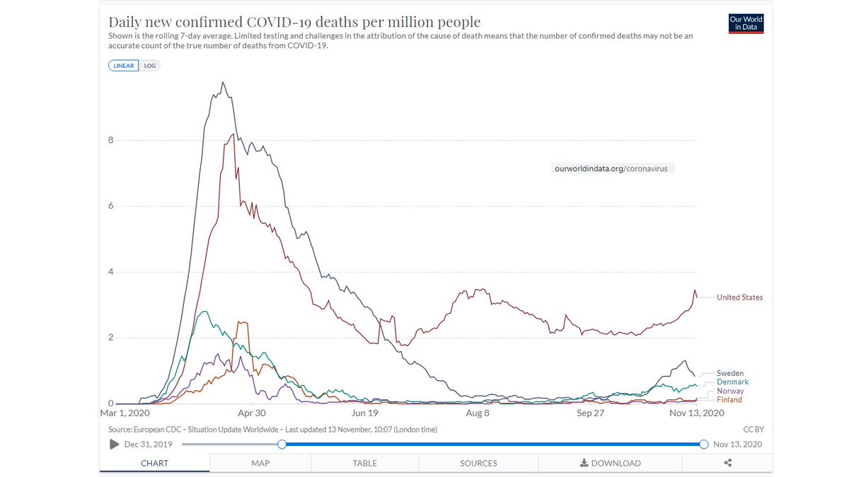 If Sweden difference from its neighbors is not an inherent characteristic of the region, then shouldn't we all be compared against them? I'm in, so let's open schools and stop mask mandates so we can all be like Scandinavians and experience their success.4/4