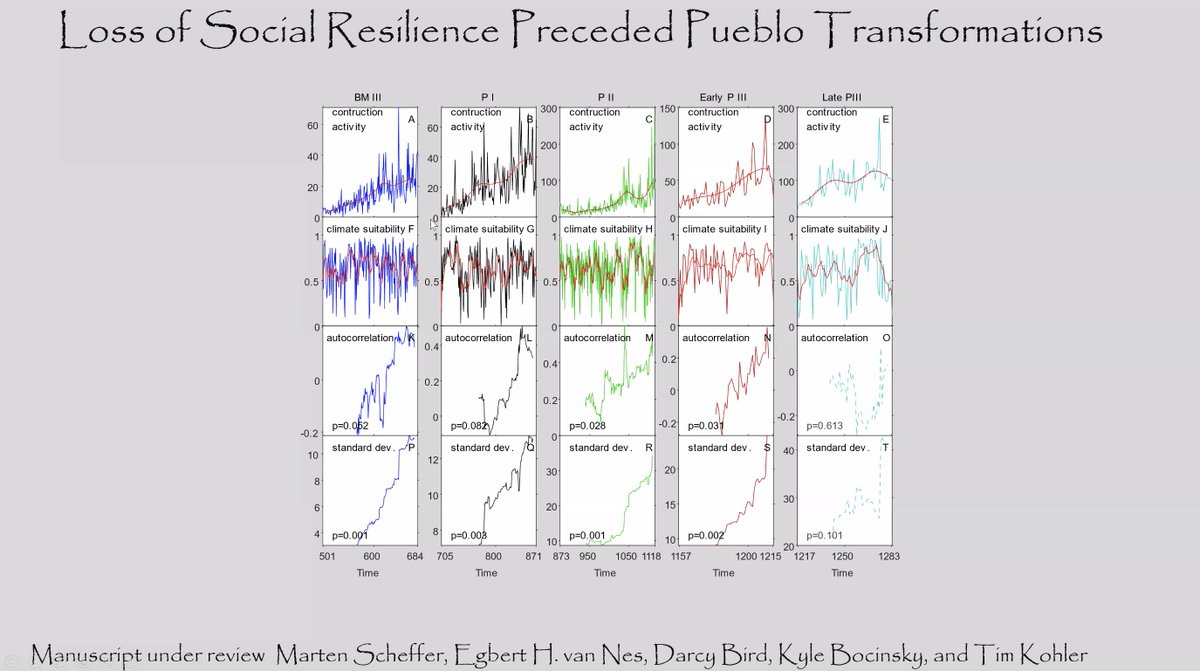 An increase in temporal autocorrelations doesn't just indicate the growing  #frailty of aging  #civilizations, but of instabilities in individual mood, predicting  #depression."It's remarkable that you have this  #universality."- SFI External Prof Marten Scheffer on  #resilience