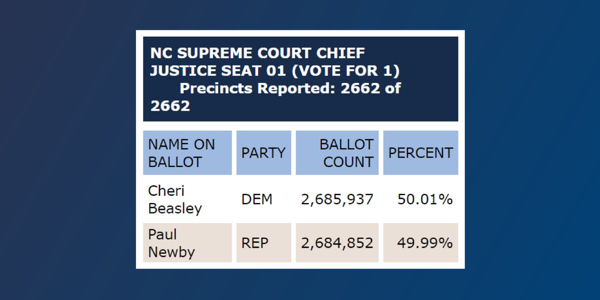NCDemParty's tweet photo. Every 👏 vote 👏 counts 👏 https://t.co/vhE3uCu8UM
