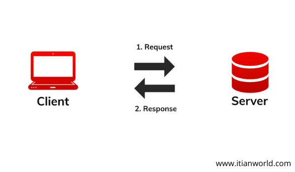 itian_world's tweet photo. HTTP stands for Hypertext Transfer Protocol. The protocol which is used to transfer hypertext between two computers is called HyperText Transfer Protocol. https://t.co/onbd6R6ZWr
#ITianWorld #FullFormWithITianWorld #FullForms #TechTerms #FullFormOfHTTP #WhatisHTTP #HTTP https://t.co/aF5Xr3P4nO