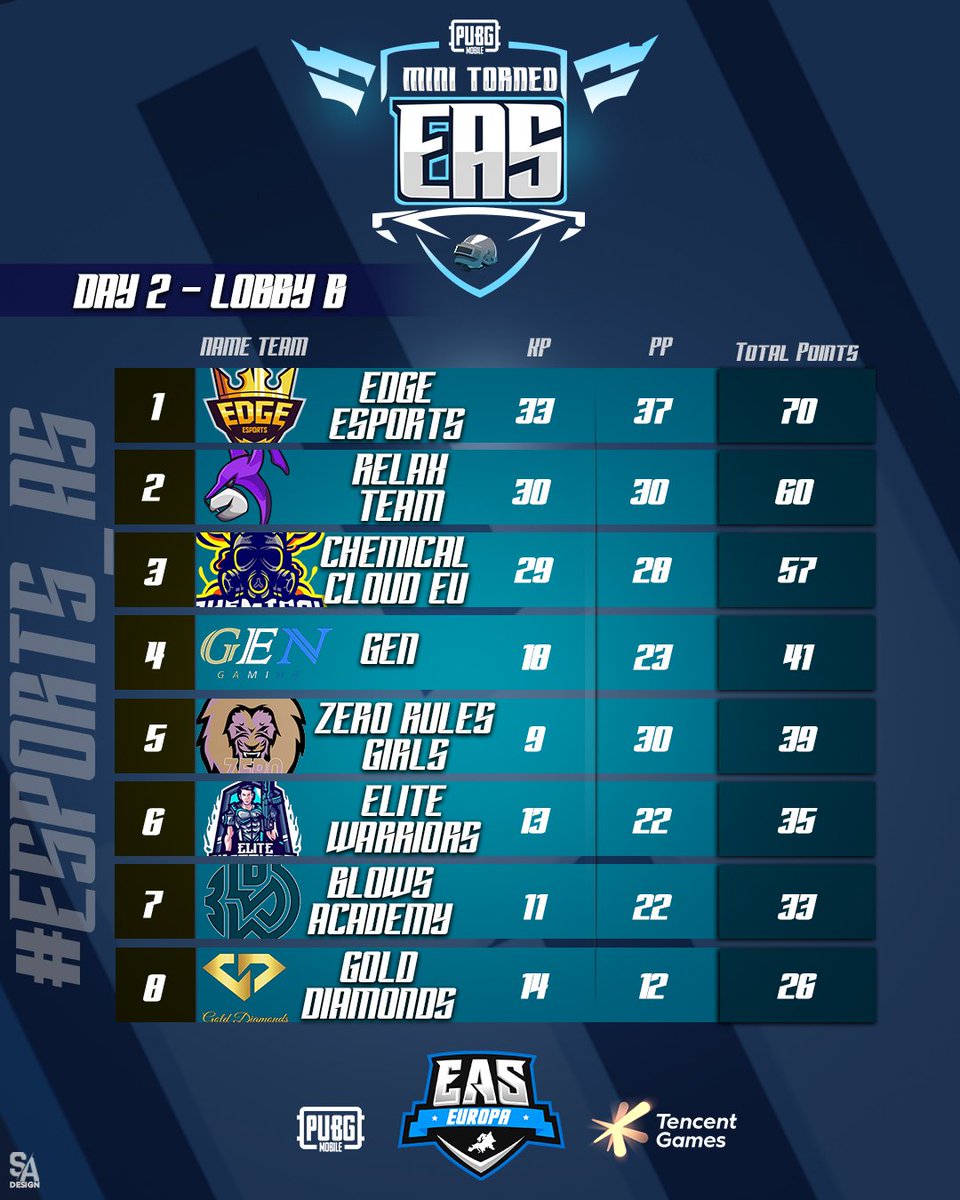 Taber_PJ's tweet photo. ¿Sabéis una cosita?
¡¡¡Estamos en la final!!!
El domingo jugaremos la final de la EAS tras quedar entre los 8 primeros junto a grandísimos equipos.
🐥pollito incluido🐥
#FeelTheExplosion
@BlowsGaming @BlowsAcademy https://t.co/iAvGdHfhJg