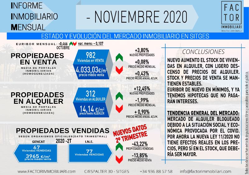 📌𝕀ℕ𝔽𝕆ℝ𝕄𝔼 𝕀ℕ𝕄𝕆𝔹𝕀𝕃𝕀𝔸ℝ𝕀𝕆 𝕊𝕀𝕋𝔾𝔼𝕊 ℕ𝕆𝕍.𝟚𝟘📌⠀
⠀
🔖 Ya tienes disponible el 𝘶𝘯𝘪𝘤𝘰 INFORME INMOBILIARIO DE SITGES - mailchi.mp/factorimmobili…