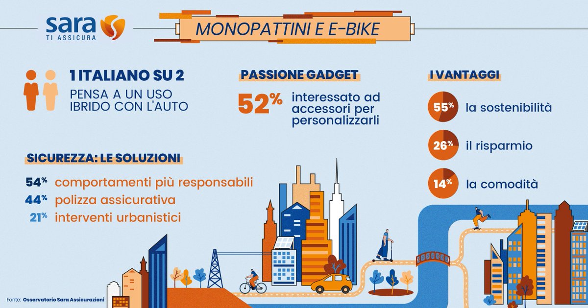 saraassicura's tweet photo. Secondo l'Osservatorio Sara Assicurazioni un italiano su due pensa di acquistare un #autoibrida, alternandola con #monopattini o #ebike. https://t.co/tPwT9MqfrA