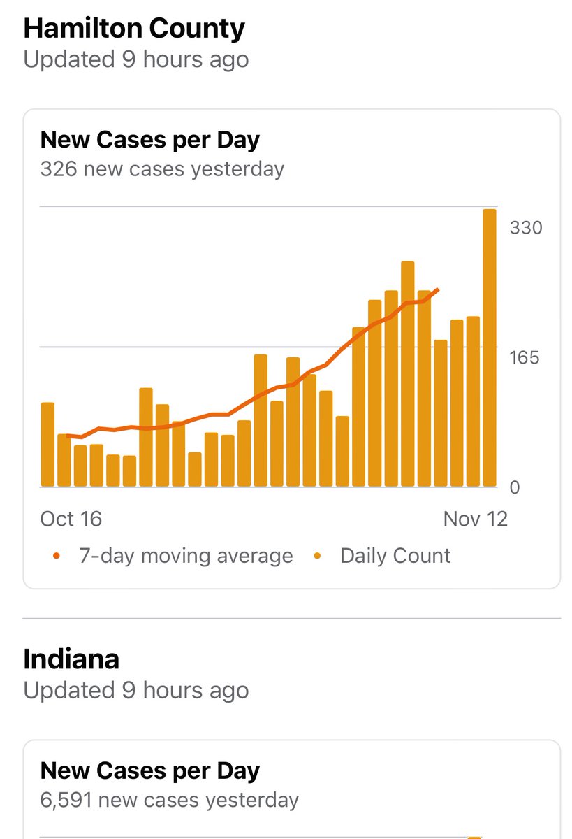 Come on Hamilton County, mask up! That means over your nose too. Let’s help our schools and businesses stay open. It’s a minor inconvenience and it’s all about health and not politics. #CityofCarmel #CarmelIN #CarmelIndiana