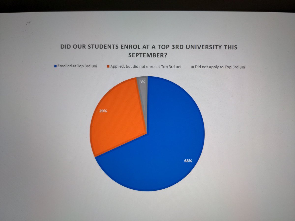 Elephant__Group's tweet photo. Drum roll please...external evaluation from @ImpactEd_tweets now shows 68% of our pilot cohort went to a #top3rd uni this Sept 👍🧑🎓 Well done to our exceptionally #talented students in a hugely challenging year! #inspiration #socialmobility 🎉 https://t.co/VIx9B6vYC7