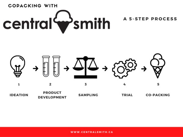 Are you a grocery brand or hotel/ restaurant chain looking to add a profitable addition to your menu or line-up? Have an idea for next summer? This is the time to get started so we capitalize on summer 2021! Contact us today: mike@centralsmith.ca !