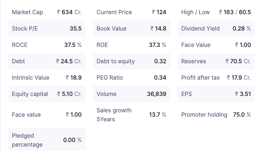 13. Financials:Source:  http://screener.in Positives: Good ROCE, ROE, Zero Pledge & Promoter Holdings