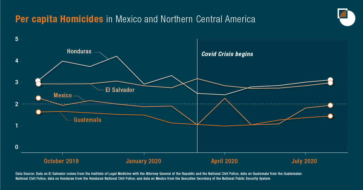 Result: after a dip in March, homicides slowly picked up and are now back to pre-crisis levels, while extortion rackets are resurging.Violence remains quite low in  #ElSalvador, where mounting evidence suggests that an informal understanding bet/ gangs & govt may be underway.