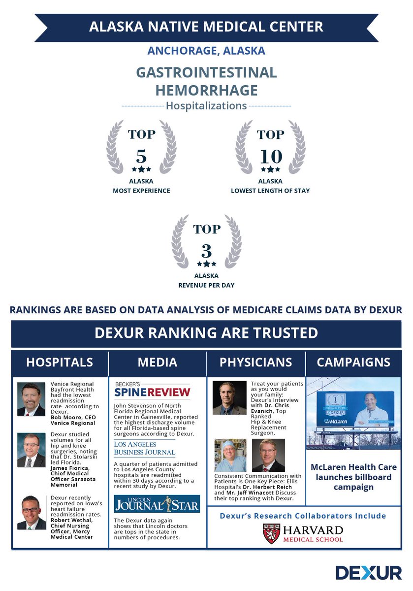 DexurAlaska's tweet photo. Alaska Native Medical Center, Anchorage, AK is among the top ranked Hospitals for the Highest Case Volume for Gastrointestinal Hemorrhage Hospitalizations in Alaska
https://t.co/tf5dtamr9Q
#tophospitals #mostexperience #hospitalizations @ANTHCtoday https://t.co/y3aOYJ37Ew