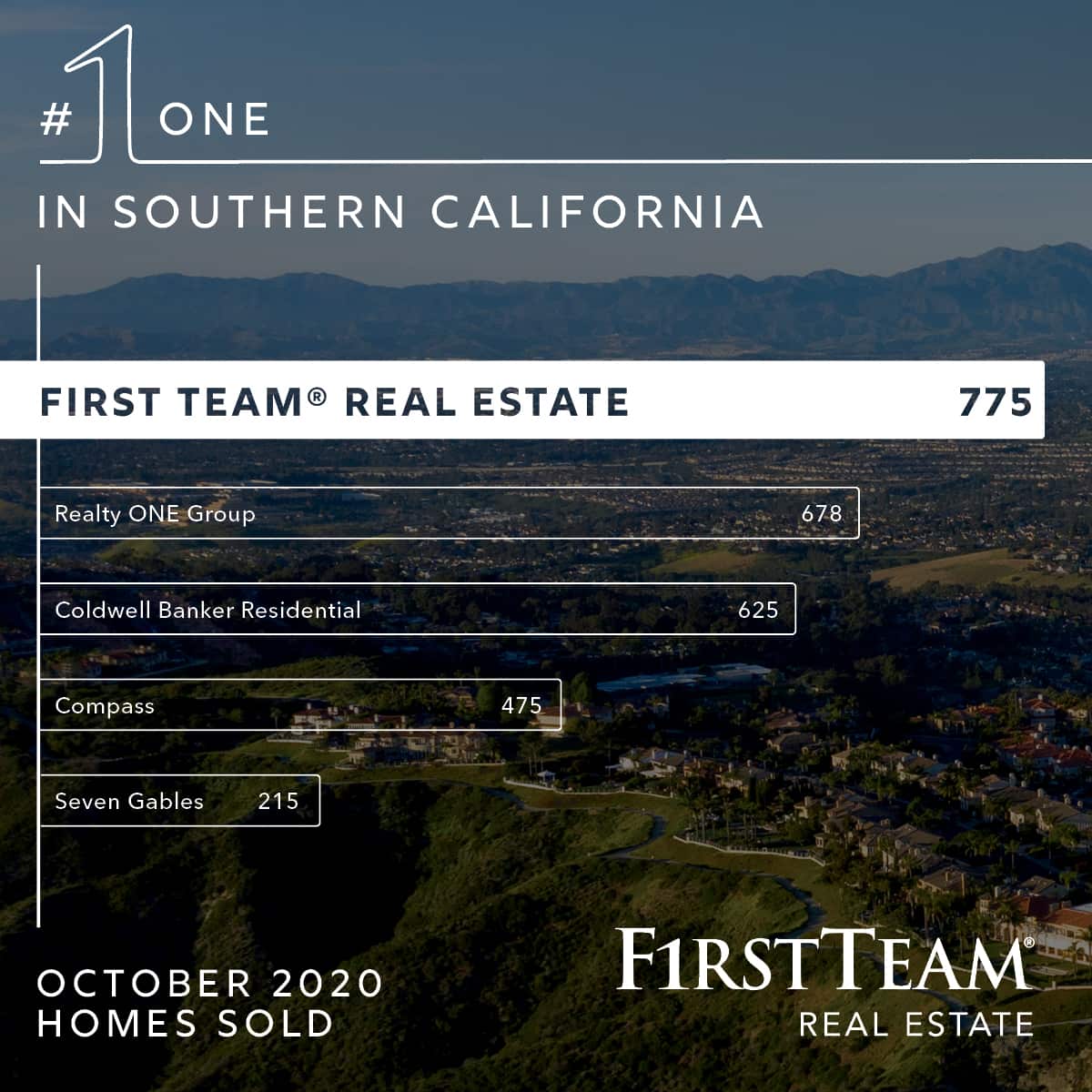 FirstTeamRE's tweet photo. 🎉Congratulations to all of our agents on an IMPRESSIVE October! 🎉Every single one of you has been hustling hard for your clients & it shows in our continued dominance in the #SoCal 🌴🏡real estate market. Our growth + success are all because of you! #TogetherWeAreFirstTeam https://t.co/kQ9IxyeSfs