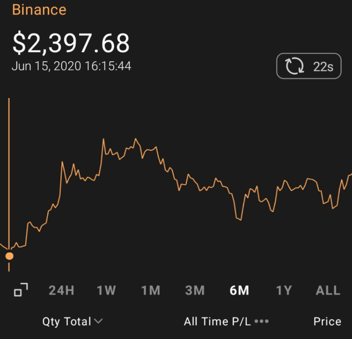 aku ada 1 portfolio, trade only alts coin. Mostly ADA. To tell you the truth im a rookie. Hoping to achieve USD10k. My trading plan? for now -trade with trend. Kalau ada tips apa2.please share. im all alone in this crypto.June:                      Today: