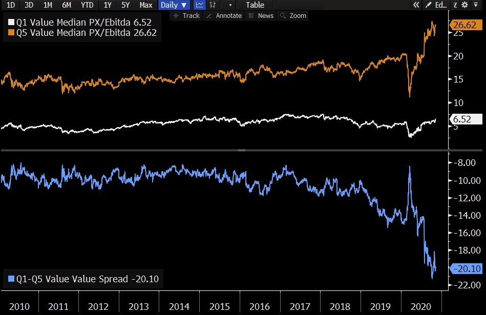 Value factor valuations are cheap (duh)Value Factor Valuations:Q1 Value (cheap) median PX/Ebitda = 6.52Q5 Value (expensive) median PX/Ebitda = 26.62Value factor value spread = -20.10 (1st percentile since 2010)
