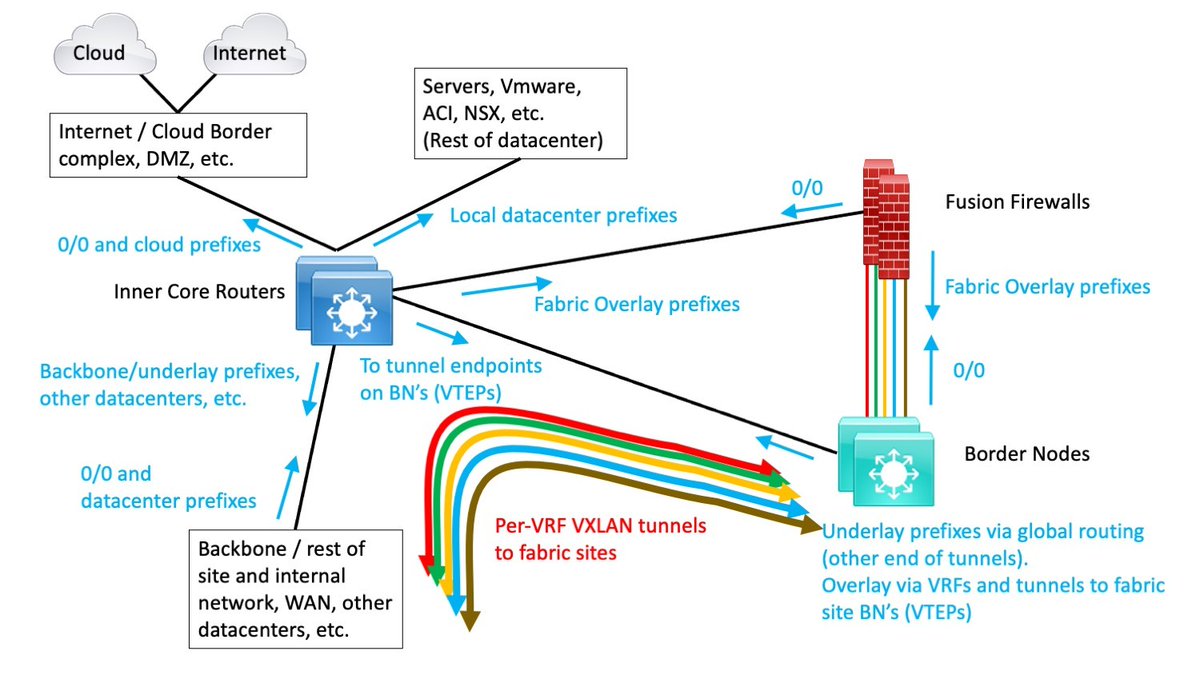 pjwelcher's tweet image. My newest blog: Security SD-Access Traffic is posted. #CiscoChampion #SDAccess #NetCraftsmen netcraftsmen.com/securing-sd-ac…