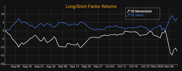 This week's factor moves continued the trends in place since August, though admittedly changing what was a very moderate trend (being kind) into a full-blown rotation.Since August, I see L/S value now up 7.64% while L/S momentum is down -12.33%