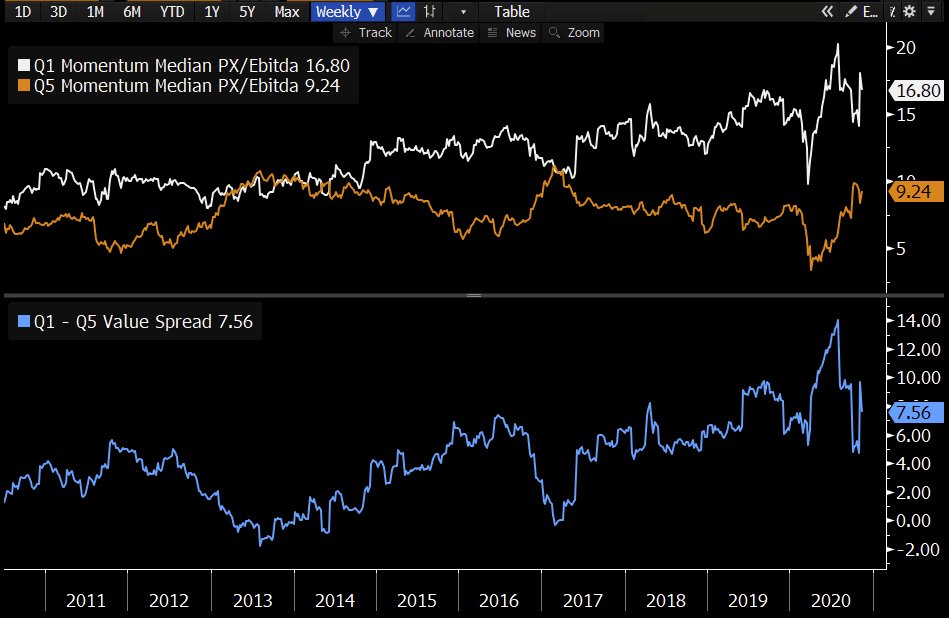 Valuations, for what they are worth, argues for a continuation of this rotationMomentum Factor Valuations remain expensive:Q1 Momentum (high) median PX/Ebitda = 16.80Q5 Momentum (low) median PX/Ebitda = 9.24Momentum factor value spread = 7.56 (90th percentile since 2010)