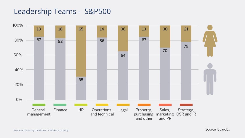 BoardEx's tweet photo. In the #SP500, only 21% of all leadership roles are held by women -- a disappointing figure when we consider that 27% of all board roles are held by women.  Find out how the other leading global indices measure up. https://t.co/nxlqA6vrpl #GenderBalance https://t.co/sQj3I8uNd3