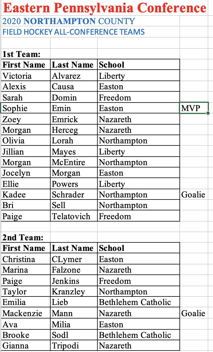 D11Sports's tweet photo. The @EastPennConf18 just released their 2020 EPC Field Hockey All-Conference Divisional Teams. Congrats to all and especially the MVP's from @EHSFHockey @easton_fh @sburg_ath_activ https://t.co/2FuA172tco