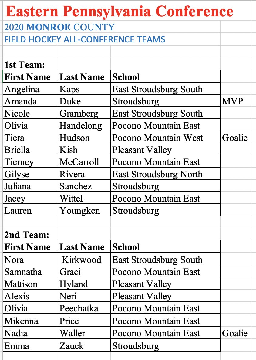D11Sports's tweet photo. The @EastPennConf18 just released their 2020 EPC Field Hockey All-Conference Divisional Teams. Congrats to all and especially the MVP's from @EHSFHockey @easton_fh @sburg_ath_activ https://t.co/2FuA172tco