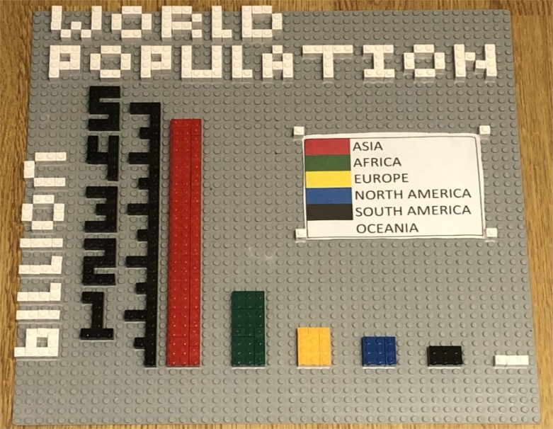 TaoHai, 9 years old, has built this awesome  @LEGO_Group chart showing the world population 