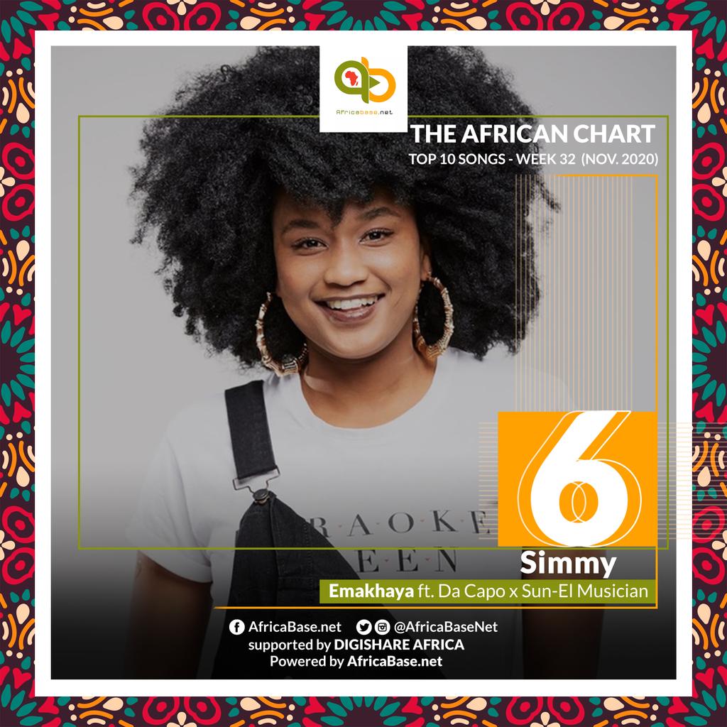 AfricaBaseNet's tweet photo. https://t.co/CYxl08rnmQ
THE AFRICAN CHART (Wk32 November, 2020)
Chart Position: 6
Artiste: @simmymusicsa
Song: Emakhaya ft. @DacapoSA x @sunelmusicianza (https://t.co/LwYXyryVwY)
#TheAfricanChart #africabasenet https://t.co/rJtxfxf1Mh