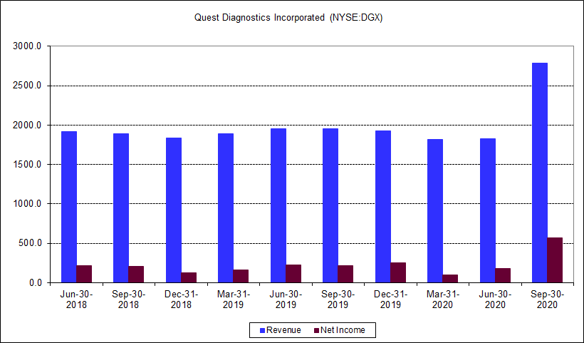 hospitals LOVE this.upcoding to covid brings in $10, 30, 50k in cashit's a gravy train of CARES fundingtesting too. 1.3 mm tests a day is a $60bn a year biz that just appeared from nowheresee if you can spot the massive windfall:revs +52% seq. income up 207%.wowsa.