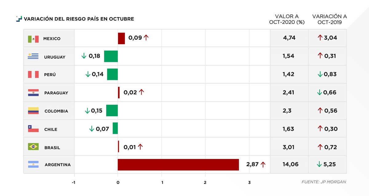 AIC_Economia's tweet photo. Si bien no hay dudas respecto al impacto económico del #COVID19 en la región, la confianza en los mercados (a excepción de Arg) y su recuperación en el corto plazo se observa con claridad en la evolución del riesgo país
#AIC_Informa
Más en https://t.co/FWGx6h4lbw https://t.co/zkWEG6AJJp