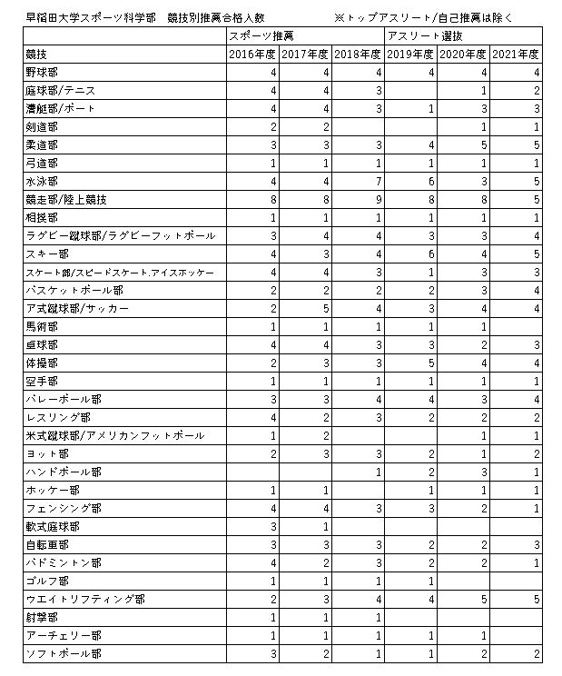 中陸ファン ふと気になって 早稲田大学スポーツ科学部の近年の競技別推薦合格人数をまとめてみました