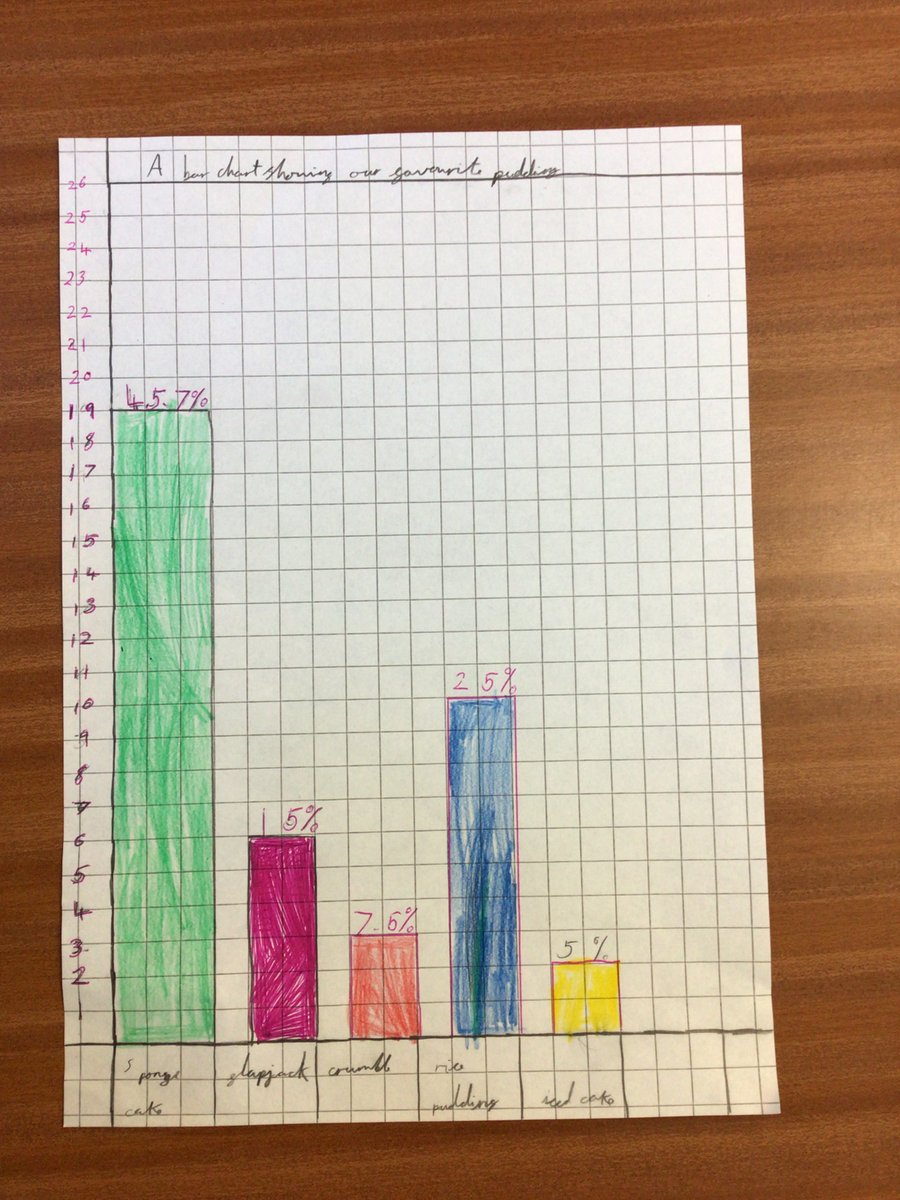 Some brilliant charts of favourite puddings from Freddie (10),  Celia (10), Emma (10), and Maya (10)